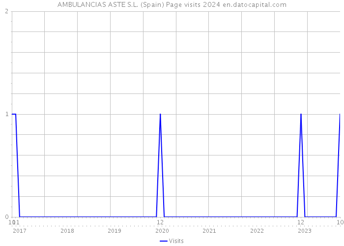 AMBULANCIAS ASTE S.L. (Spain) Page visits 2024 