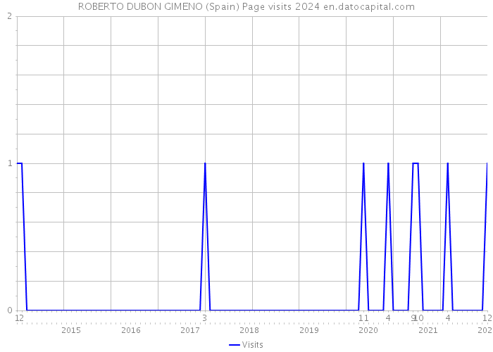 ROBERTO DUBON GIMENO (Spain) Page visits 2024 