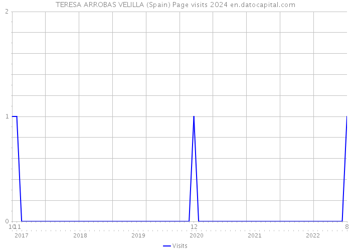 TERESA ARROBAS VELILLA (Spain) Page visits 2024 