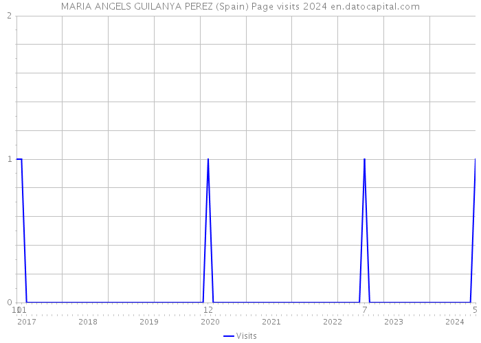 MARIA ANGELS GUILANYA PEREZ (Spain) Page visits 2024 