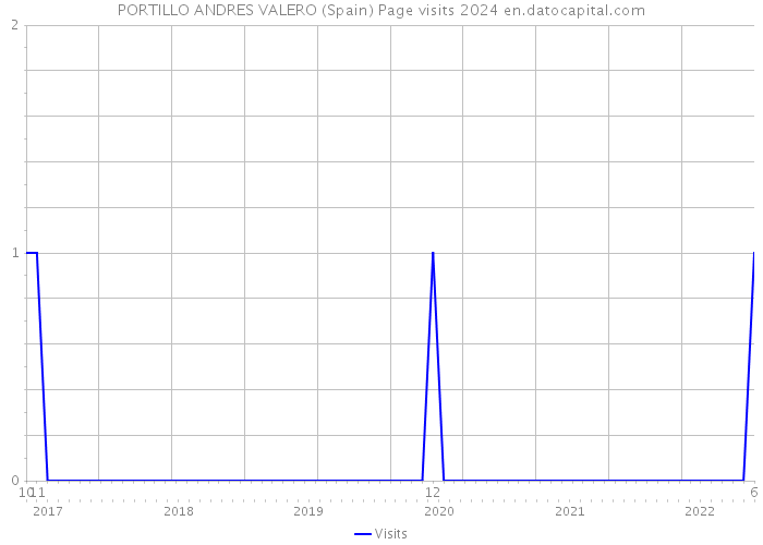 PORTILLO ANDRES VALERO (Spain) Page visits 2024 