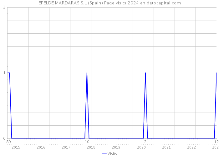 EPELDE MARDARAS S.L (Spain) Page visits 2024 