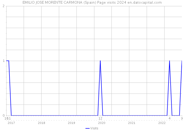 EMILIO JOSE MORENTE CARMONA (Spain) Page visits 2024 