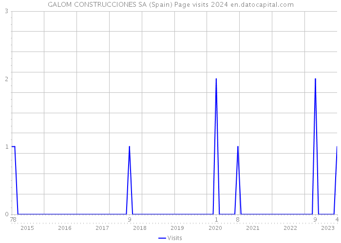 GALOM CONSTRUCCIONES SA (Spain) Page visits 2024 