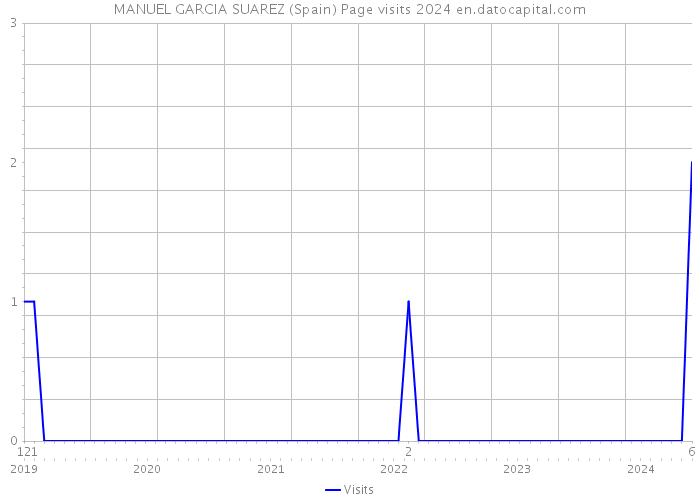 MANUEL GARCIA SUAREZ (Spain) Page visits 2024 