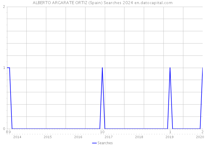 ALBERTO ARGARATE ORTIZ (Spain) Searches 2024 