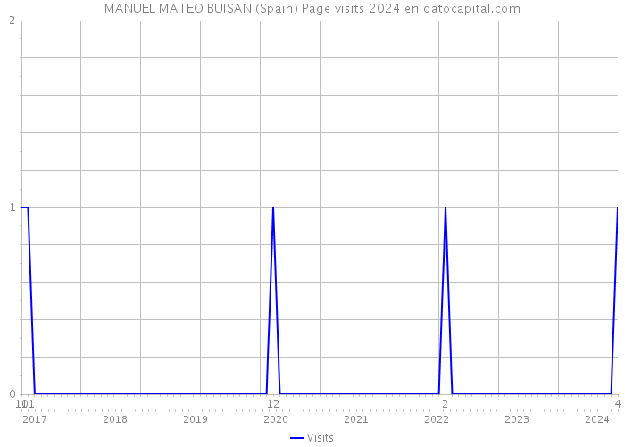 MANUEL MATEO BUISAN (Spain) Page visits 2024 