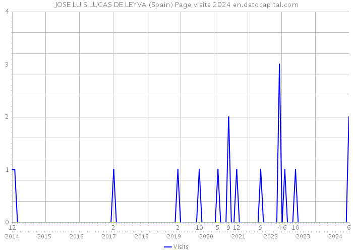 JOSE LUIS LUCAS DE LEYVA (Spain) Page visits 2024 