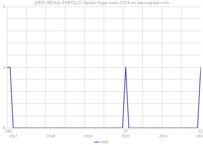 JORDI SECALL PORTILLO (Spain) Page visits 2024 