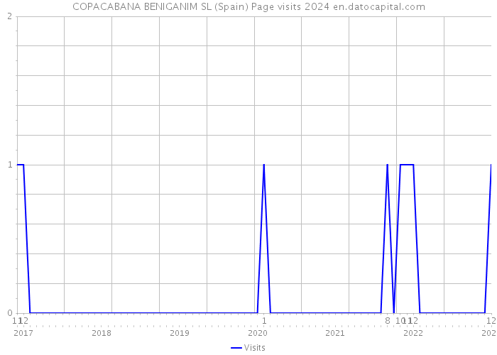 COPACABANA BENIGANIM SL (Spain) Page visits 2024 