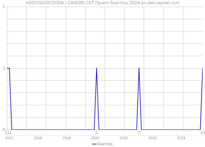 ASSOCIACIO DONA I CANCER.CAT (Spain) Searches 2024 