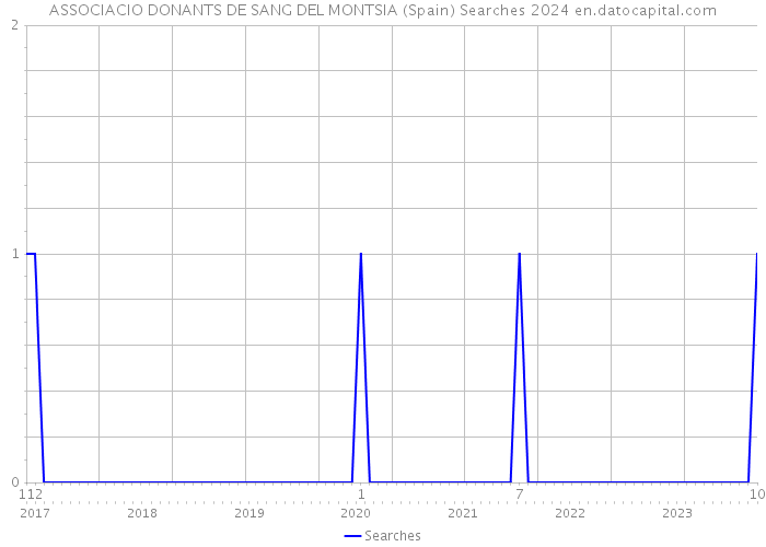 ASSOCIACIO DONANTS DE SANG DEL MONTSIA (Spain) Searches 2024 