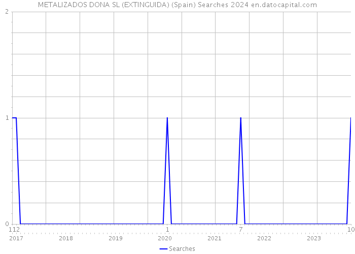 METALIZADOS DONA SL (EXTINGUIDA) (Spain) Searches 2024 