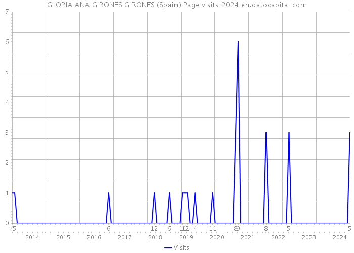 GLORIA ANA GIRONES GIRONES (Spain) Page visits 2024 