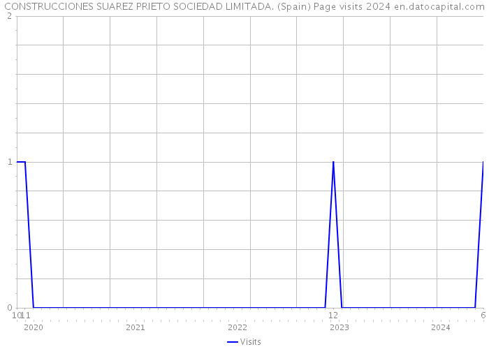 CONSTRUCCIONES SUAREZ PRIETO SOCIEDAD LIMITADA. (Spain) Page visits 2024 