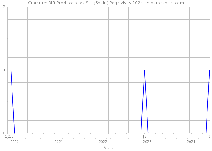Cuantum Riff Producciones S.L. (Spain) Page visits 2024 