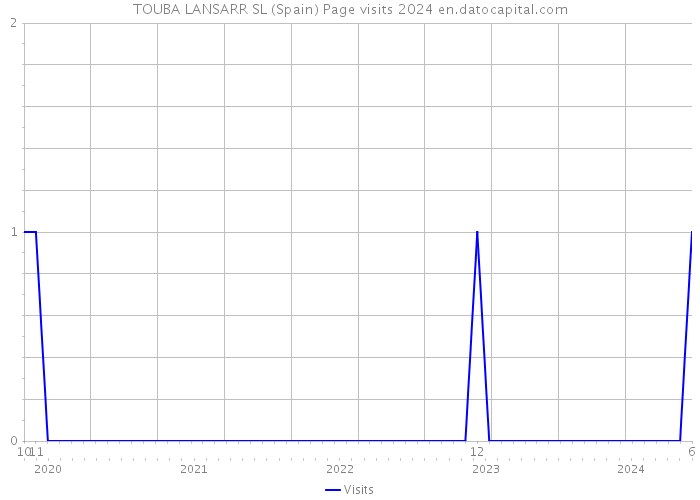 TOUBA LANSARR SL (Spain) Page visits 2024 