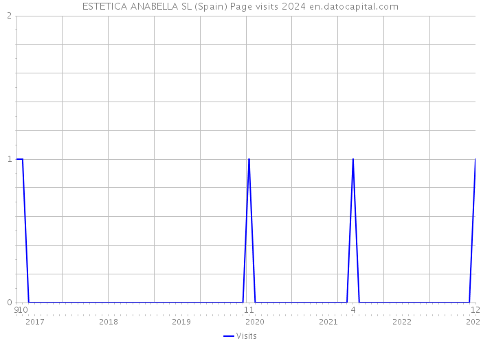 ESTETICA ANABELLA SL (Spain) Page visits 2024 