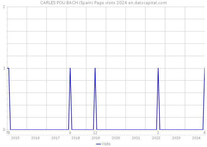 CARLES POU BACH (Spain) Page visits 2024 