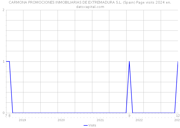 CARMONA PROMOCIONES INMOBILIARIAS DE EXTREMADURA S.L. (Spain) Page visits 2024 