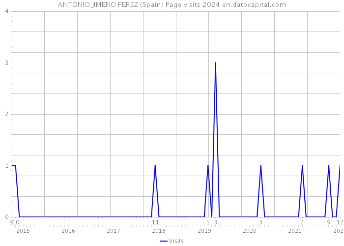 ANTONIO JIMENO PEREZ (Spain) Page visits 2024 