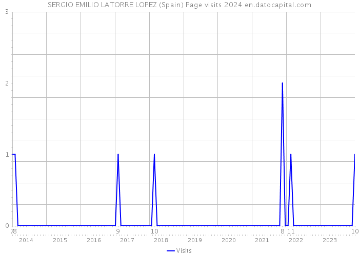 SERGIO EMILIO LATORRE LOPEZ (Spain) Page visits 2024 