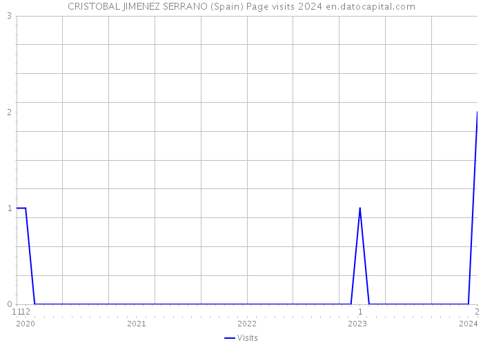 CRISTOBAL JIMENEZ SERRANO (Spain) Page visits 2024 