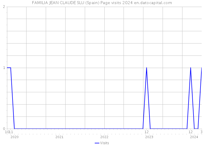 FAMILIA JEAN CLAUDE SLU (Spain) Page visits 2024 