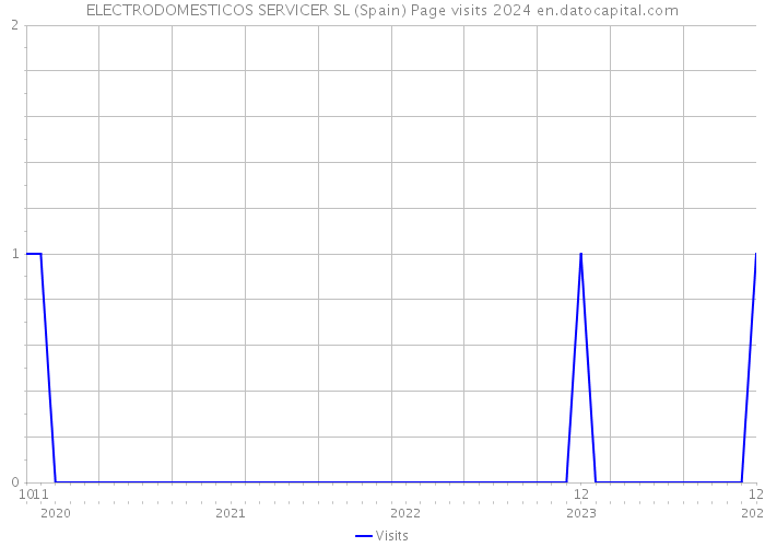 ELECTRODOMESTICOS SERVICER SL (Spain) Page visits 2024 