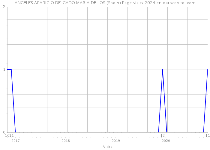 ANGELES APARICIO DELGADO MARIA DE LOS (Spain) Page visits 2024 