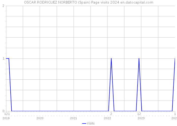 OSCAR RODRIGUEZ NORBERTO (Spain) Page visits 2024 