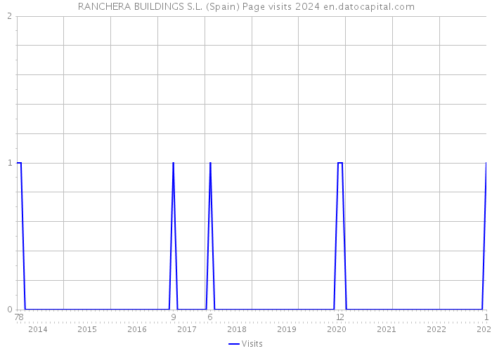 RANCHERA BUILDINGS S.L. (Spain) Page visits 2024 