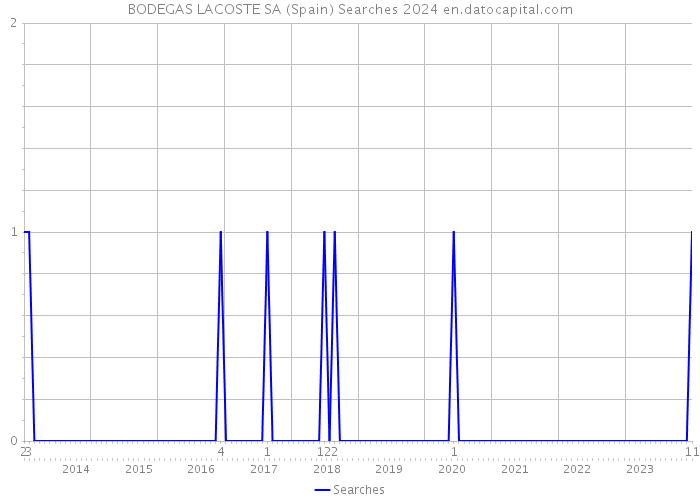 BODEGAS LACOSTE SA (Spain) Searches 2024 