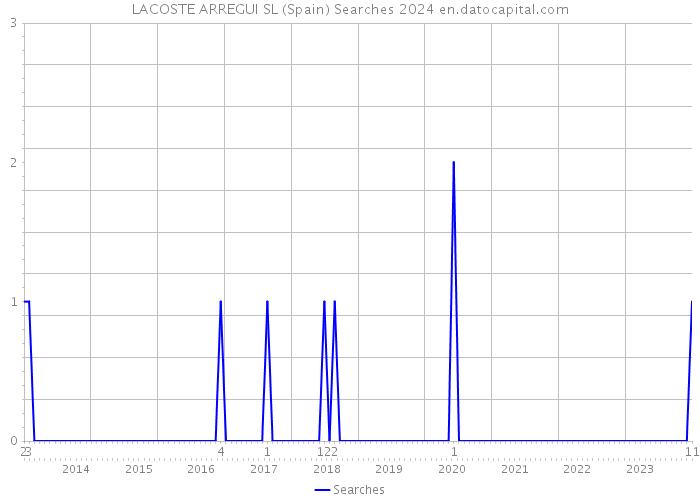 LACOSTE ARREGUI SL (Spain) Searches 2024 