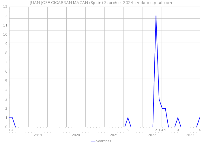 JUAN JOSE CIGARRAN MAGAN (Spain) Searches 2024 