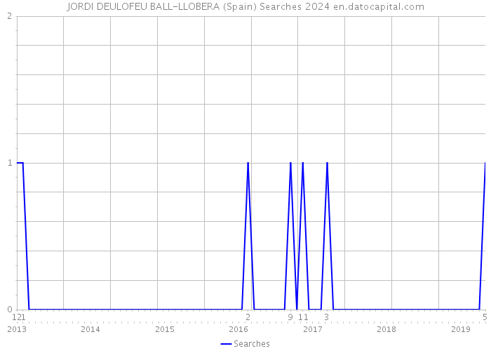 JORDI DEULOFEU BALL-LLOBERA (Spain) Searches 2024 