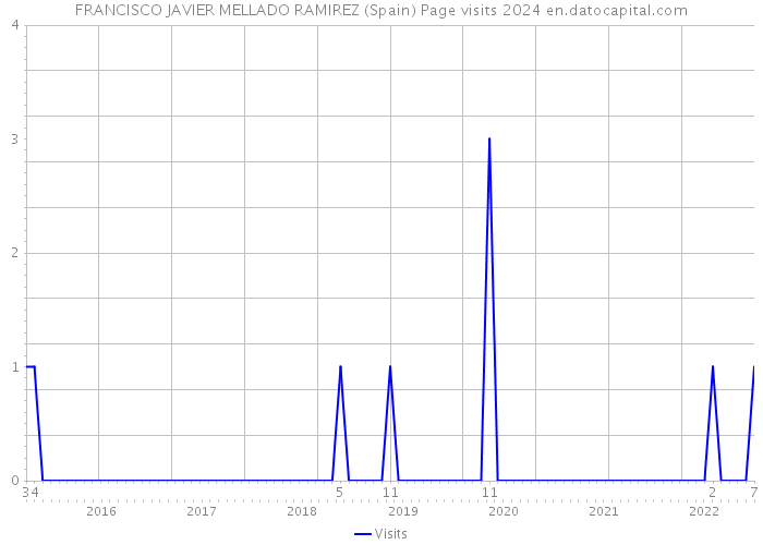 FRANCISCO JAVIER MELLADO RAMIREZ (Spain) Page visits 2024 