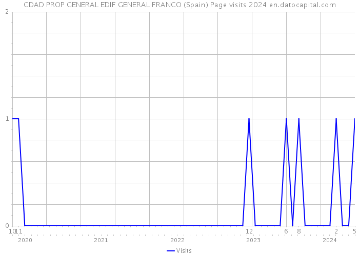 CDAD PROP GENERAL EDIF GENERAL FRANCO (Spain) Page visits 2024 