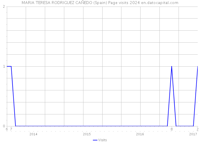 MARIA TERESA RODRIGUEZ CAÑEDO (Spain) Page visits 2024 