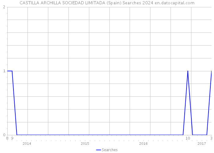 CASTILLA ARCHILLA SOCIEDAD LIMITADA (Spain) Searches 2024 