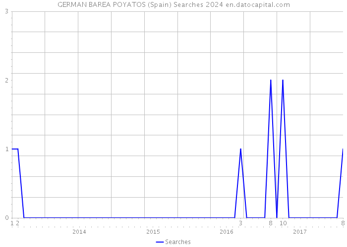 GERMAN BAREA POYATOS (Spain) Searches 2024 