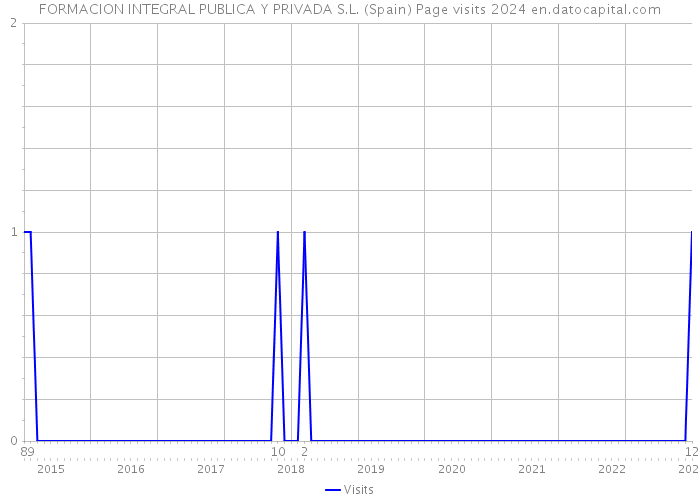 FORMACION INTEGRAL PUBLICA Y PRIVADA S.L. (Spain) Page visits 2024 