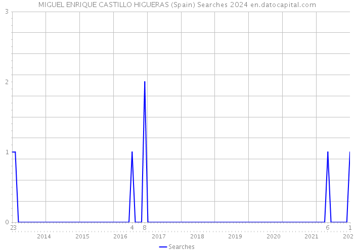MIGUEL ENRIQUE CASTILLO HIGUERAS (Spain) Searches 2024 