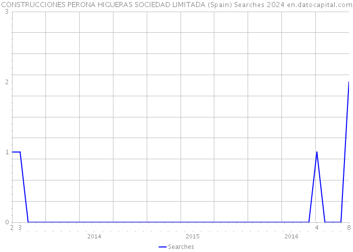 CONSTRUCCIONES PERONA HIGUERAS SOCIEDAD LIMITADA (Spain) Searches 2024 