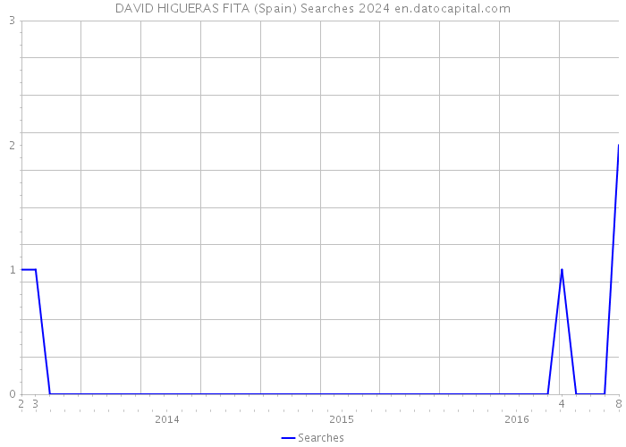 DAVID HIGUERAS FITA (Spain) Searches 2024 