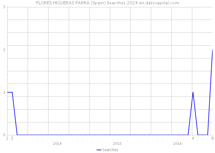 FLORES HIGUERAS PARRA (Spain) Searches 2024 