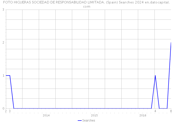 FOTO HIGUERAS SOCIEDAD DE RESPONSABILIDAD LIMITADA. (Spain) Searches 2024 