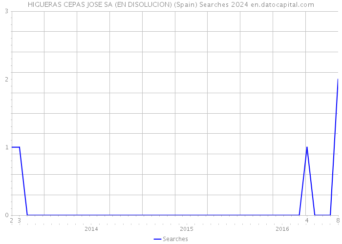 HIGUERAS CEPAS JOSE SA (EN DISOLUCION) (Spain) Searches 2024 