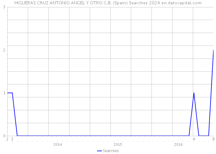 HIGUERAS CRUZ ANTONIO ANGEL Y OTRO C.B. (Spain) Searches 2024 