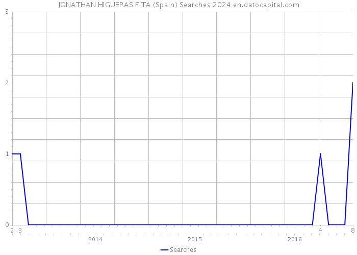 JONATHAN HIGUERAS FITA (Spain) Searches 2024 